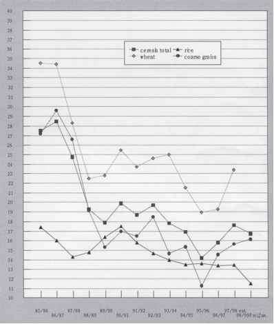 Food Scarcity Ratio Chart