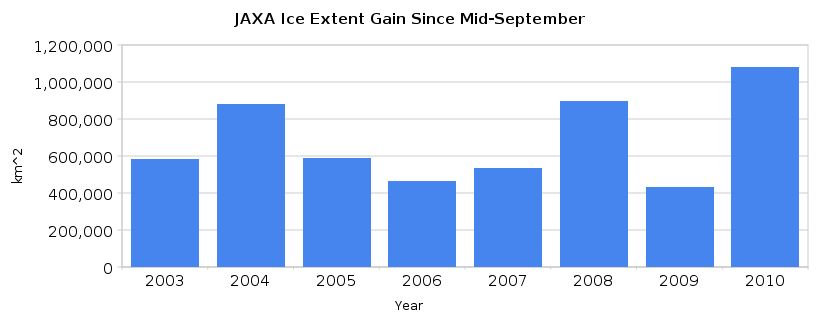 jaxa冰程度九月中旬以来最热的一年:记录冰快速增长还在继续