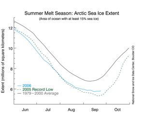 图表显示，与前几个季节相比，2006年海冰在减少