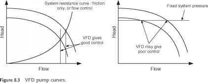 Vfd控制阀