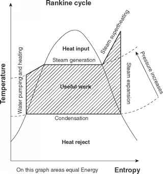 Rankine Brayton Cycle