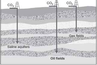 将二氧化碳储存在地下