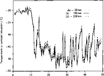 Gisp2温度持续40000年