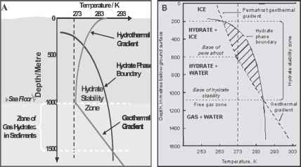 二氧化碳水合物稳定带