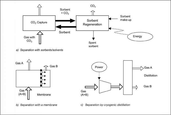 用膜捕获Co2分离