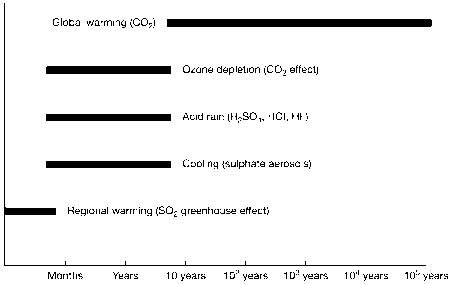 火山气体的影响