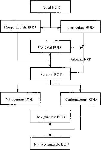 生化需氧量图