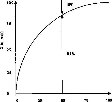 离子交换树脂再生过程