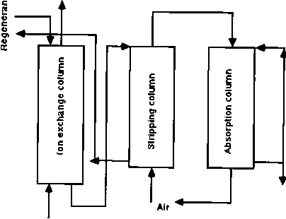 Aplication Ion Exchange