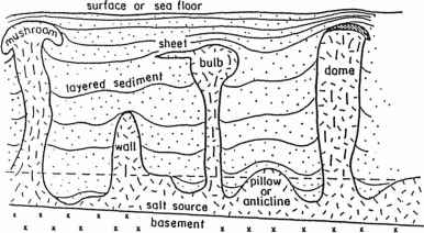 层状盐与盐丘的形成