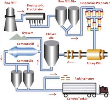 水泥生产过程