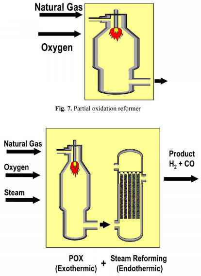 非催化部分氧化反应器