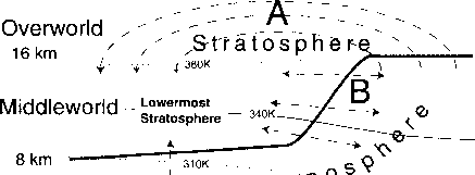 臭氧吸收到Stratrosphere