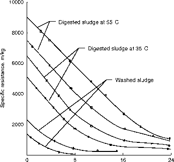 化学处理污泥