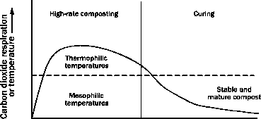 好氧堆肥过程