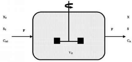 完全混合间歇反应器方程