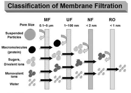 Wastewater Treatment Membrane