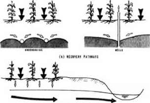 Waste Water Infiltration System Canada