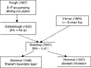 斜压Circulaiton理论